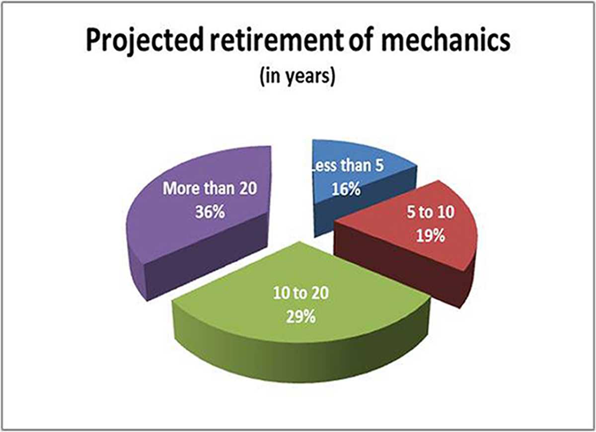 Description: Mechanic Offers Retirement PH.jpg